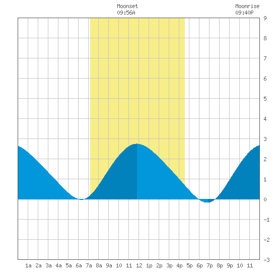 Westerly tide chart for Wednesday, January 7, 2026