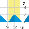 Westerly tide chart for Wednesday, January 7, 2026