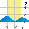 Westerly tide chart for Thursday, February 12, 2026