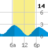 Westerly tide chart for Saturday, February 14, 2026
