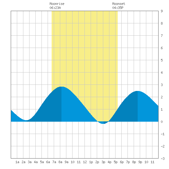 Westerly tide chart for Monday, February 16, 2026