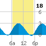 Westerly tide chart for Wednesday, February 18, 2026
