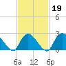 Westerly tide chart for Thursday, February 19, 2026