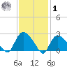 Westerly tide chart for Sunday, February 1, 2026