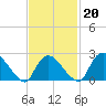 Westerly tide chart for Friday, February 20, 2026