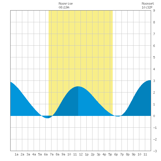 Westerly tide chart for Saturday, February 21, 2026