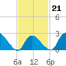 Westerly tide chart for Saturday, February 21, 2026