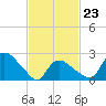 Westerly tide chart for Monday, February 23, 2026