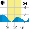Westerly tide chart for Tuesday, February 24, 2026