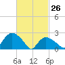 Westerly tide chart for Thursday, February 26, 2026