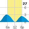 Westerly tide chart for Friday, February 27, 2026