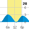 Westerly tide chart for Saturday, February 28, 2026