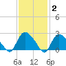 Westerly tide chart for Monday, February 2, 2026