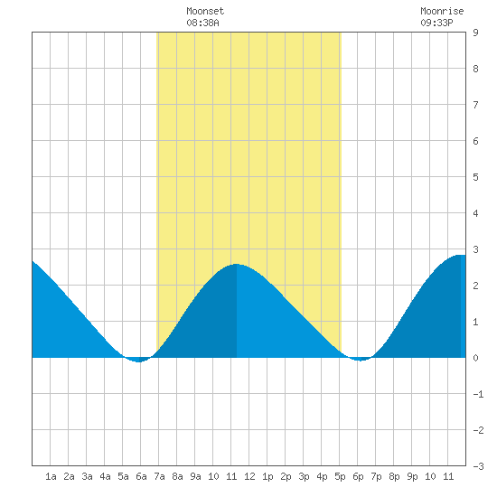 Westerly tide chart for Thursday, February 5, 2026