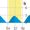 Westerly tide chart for Thursday, February 5, 2026