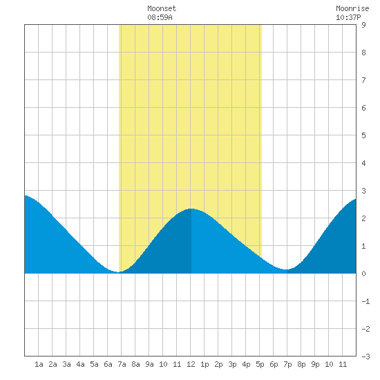 Westerly tide chart for Friday, February 6, 2026