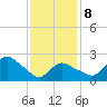 Westerly tide chart for Sunday, February 8, 2026