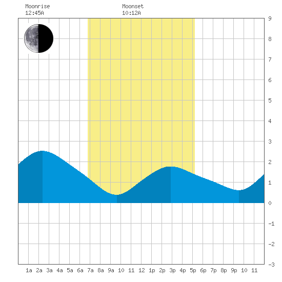 Westerly tide chart for Monday, February 9, 2026