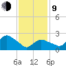 Westerly tide chart for Monday, February 9, 2026