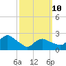 Westerly tide chart for Tuesday, March 10, 2026