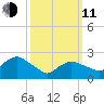 Westerly tide chart for Wednesday, March 11, 2026