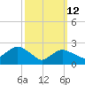 Westerly tide chart for Thursday, March 12, 2026