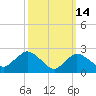 Westerly tide chart for Saturday, March 14, 2026