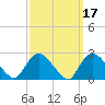 Westerly tide chart for Tuesday, March 17, 2026