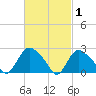 Westerly tide chart for Sunday, March 1, 2026
