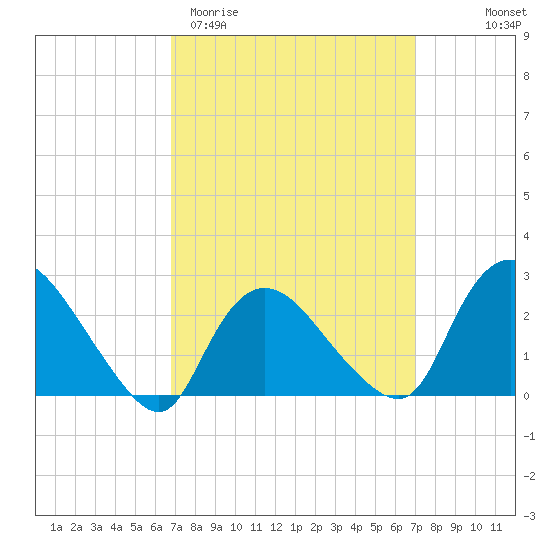 Westerly tide chart for Saturday, March 21, 2026