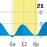 Westerly tide chart for Saturday, March 21, 2026