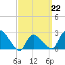 Westerly tide chart for Sunday, March 22, 2026