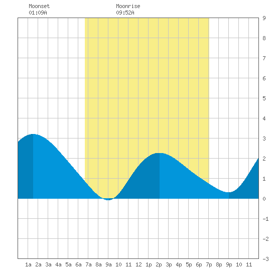 Westerly tide chart for Tuesday, March 24, 2026