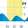Westerly tide chart for Tuesday, March 24, 2026