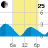 Westerly tide chart for Wednesday, March 25, 2026