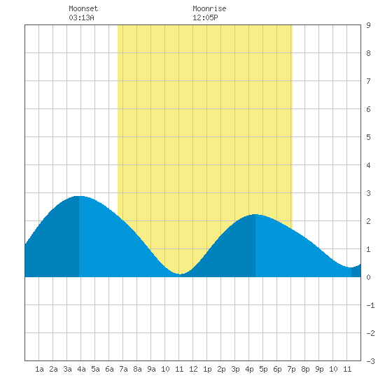 Westerly tide chart for Thursday, March 26, 2026