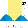 Westerly tide chart for Friday, March 27, 2026