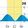 Westerly tide chart for Saturday, March 28, 2026