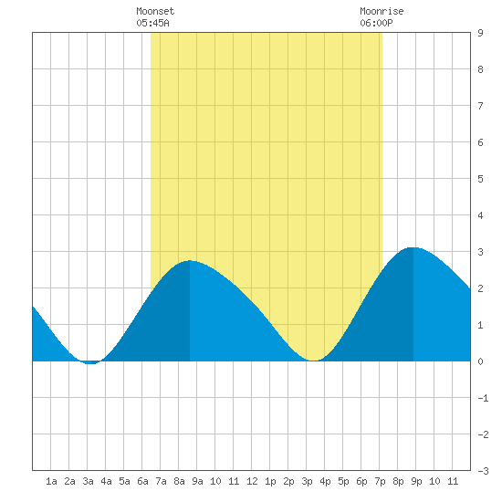 Westerly tide chart for Tuesday, March 31, 2026