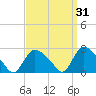 Westerly tide chart for Tuesday, March 31, 2026