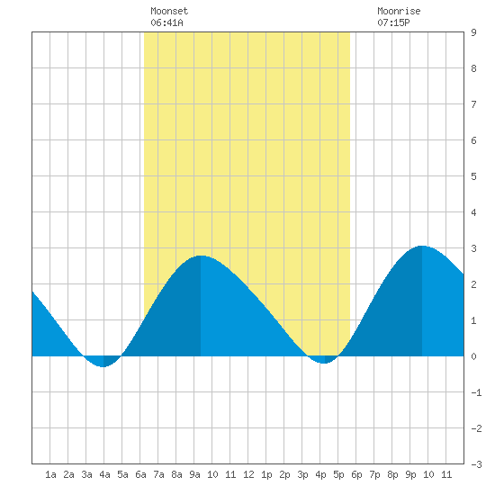 Westerly tide chart for Wednesday, March 4, 2026