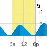 Westerly tide chart for Thursday, March 5, 2026