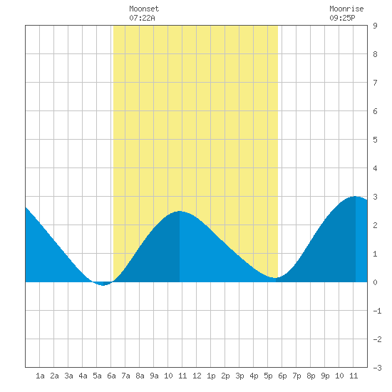 Westerly tide chart for Friday, March 6, 2026