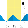 Westerly tide chart for Friday, March 6, 2026