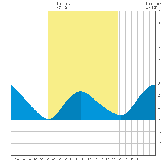 Westerly tide chart for Saturday, March 7, 2026