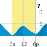 Westerly tide chart for Saturday, March 7, 2026