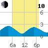 Westerly tide chart for Friday, April 10, 2026