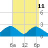 Westerly tide chart for Saturday, April 11, 2026