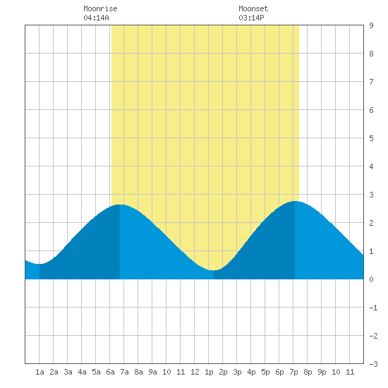 Westerly tide chart for Monday, April 13, 2026