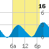 Westerly tide chart for Thursday, April 16, 2026